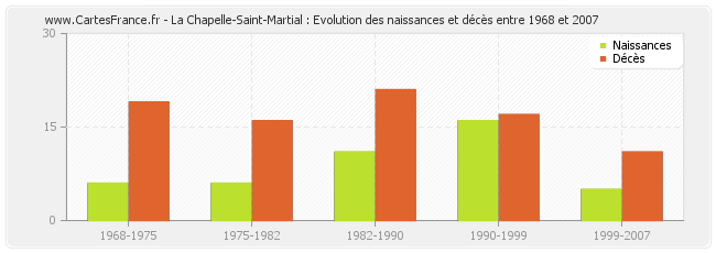 La Chapelle-Saint-Martial : Evolution des naissances et décès entre 1968 et 2007